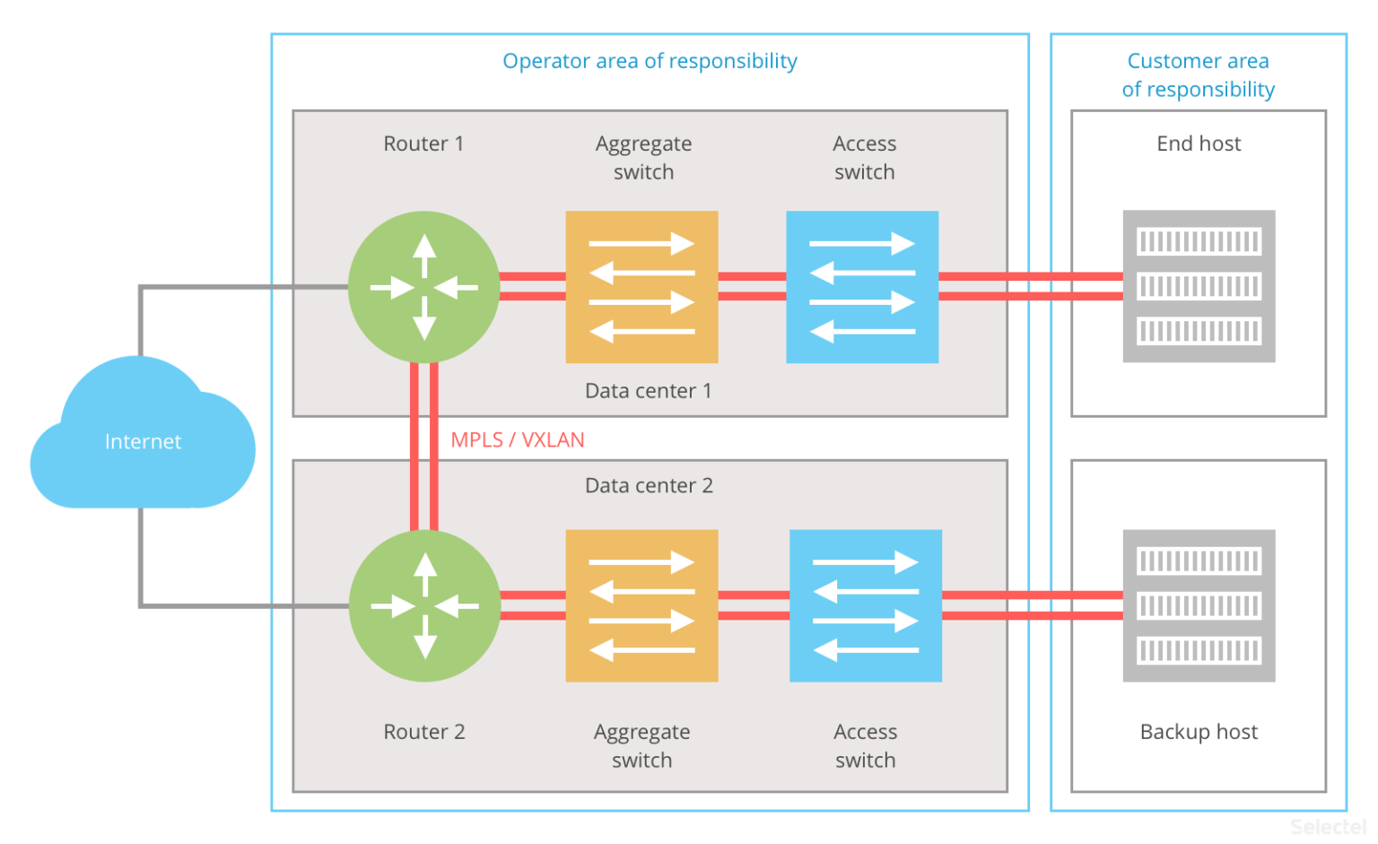 Router Redundancy with VRRP - Selectel Blog