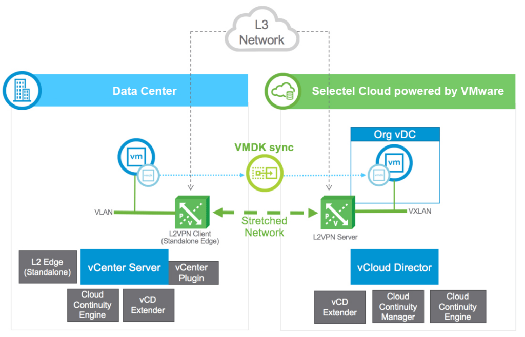 Public Cloud Powered By VMware - Selectel Blog