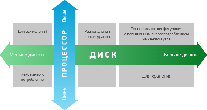 CPU-disk