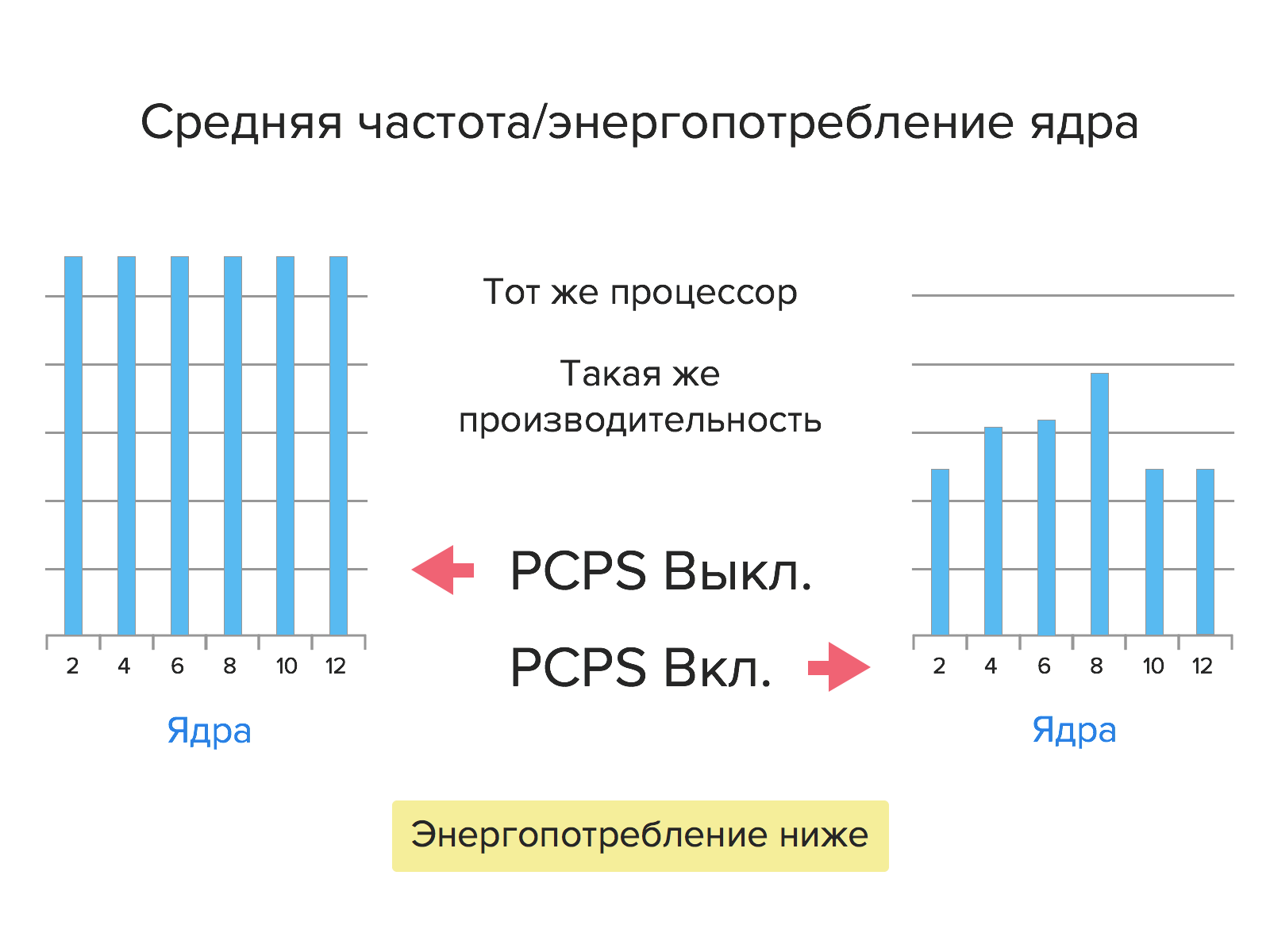 Выделенные серверы на базе процессоров Intel Xeon E5v3 - Академия Selectel