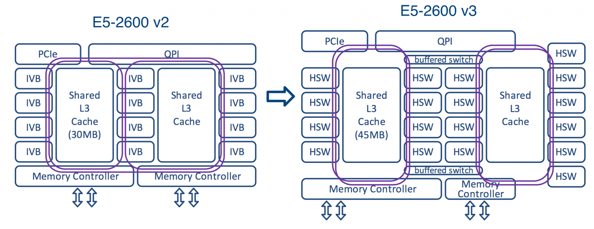 База процессоров. Схема процессора Intel. Схема процессоров Intel Core Xeon. Архитектура Intel Xeon e5. Xeon e5 v2 схема.