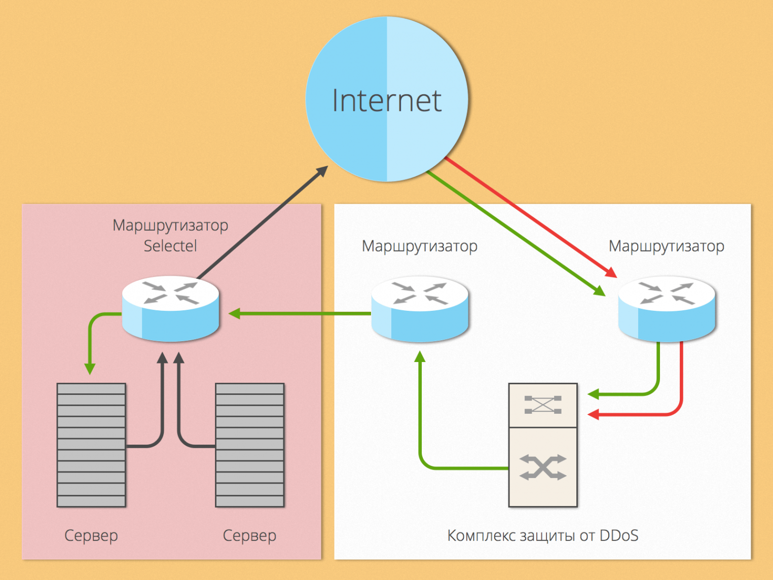 Вид атак для эксплуатации почтовых серверов. DDOS сервера. Защита сервера от ддос. DDOS атака. Anti DDOS схема.