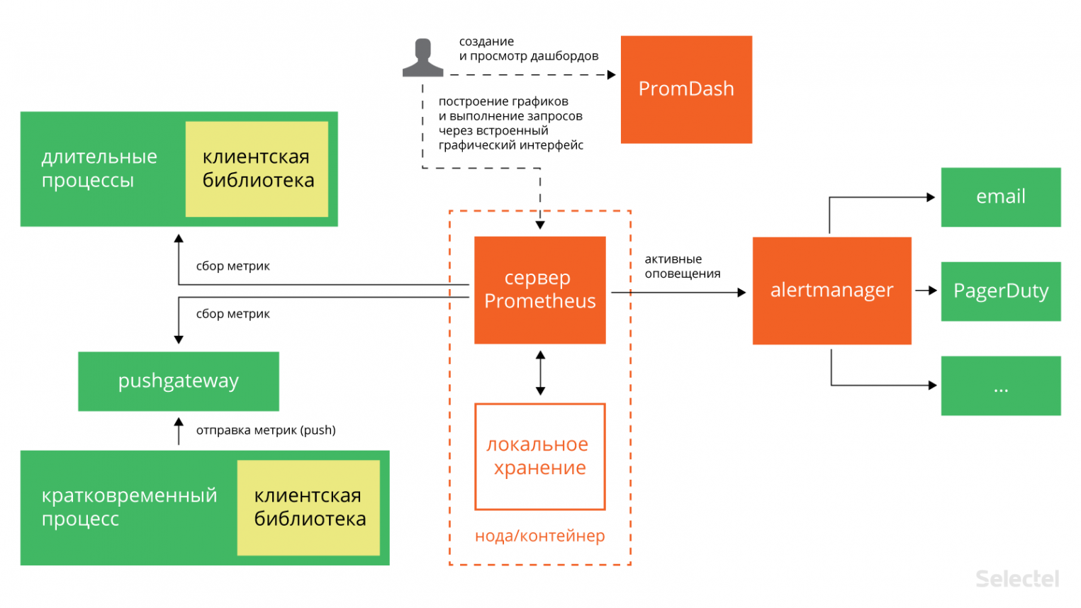 Prometheus архитектура. Прометей мониторинг. Прометей система мониторинга. Grafana архитектура.