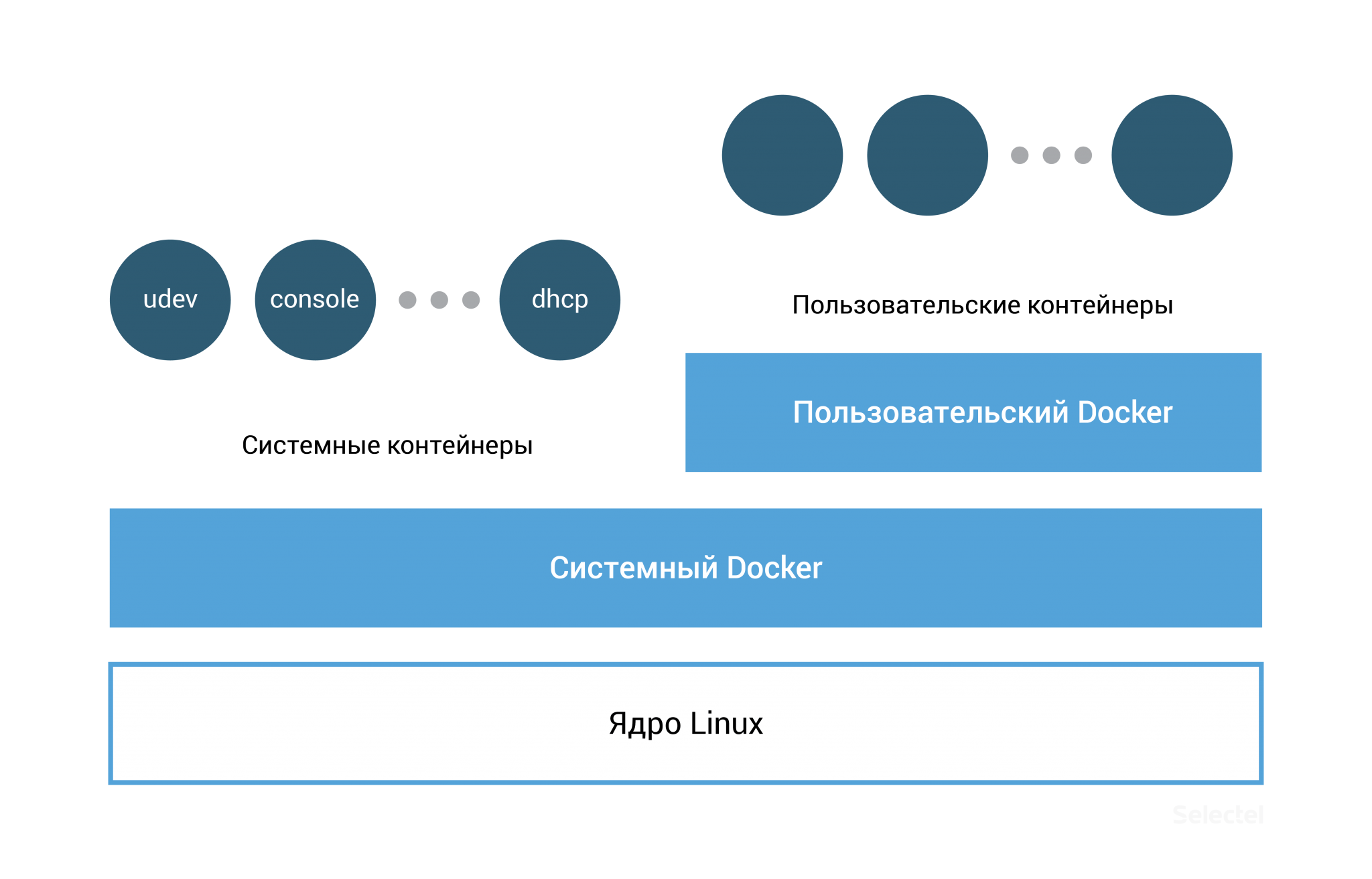 Level done. Selectel private cloud. Coreos. Udev.