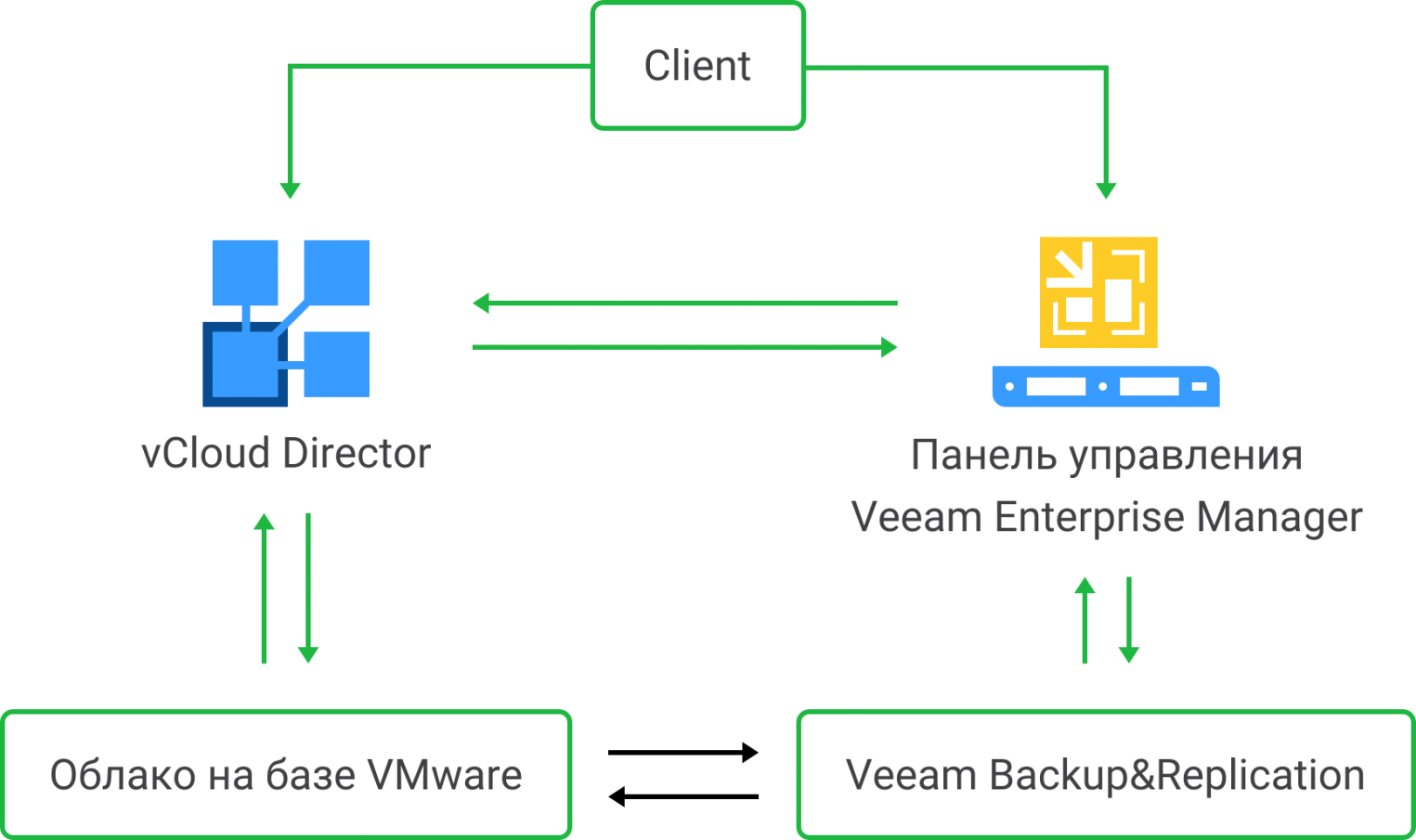 Копирование c. Veeam схема. Схема VMWARE Veeam. Резервное копирование облако Veeam. Veam картридж для резервного копирования.