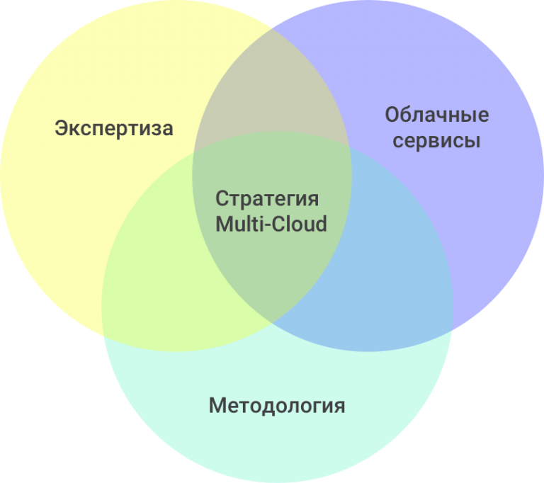 Стратегии сервиса. Стратегия сервиса. Лучшие мобильные стратегии сервиса. Мультиоблачные среды. Составляющие успешного включения.