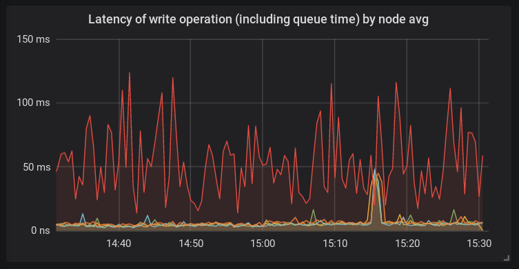 Latency of write operations by node avg