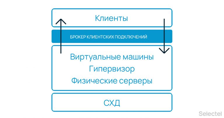 VDI: что это такое и как работает эта технология