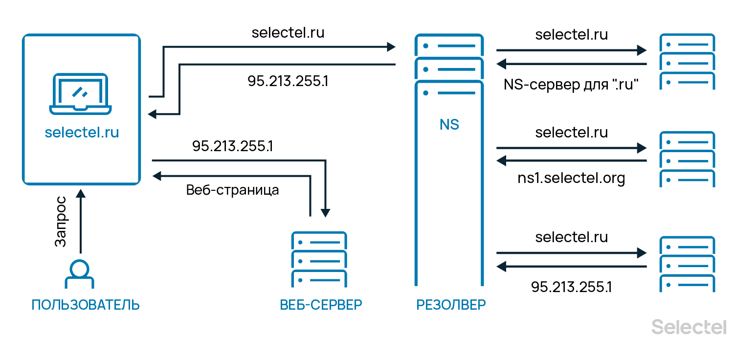 Dns сети для самых маленьких