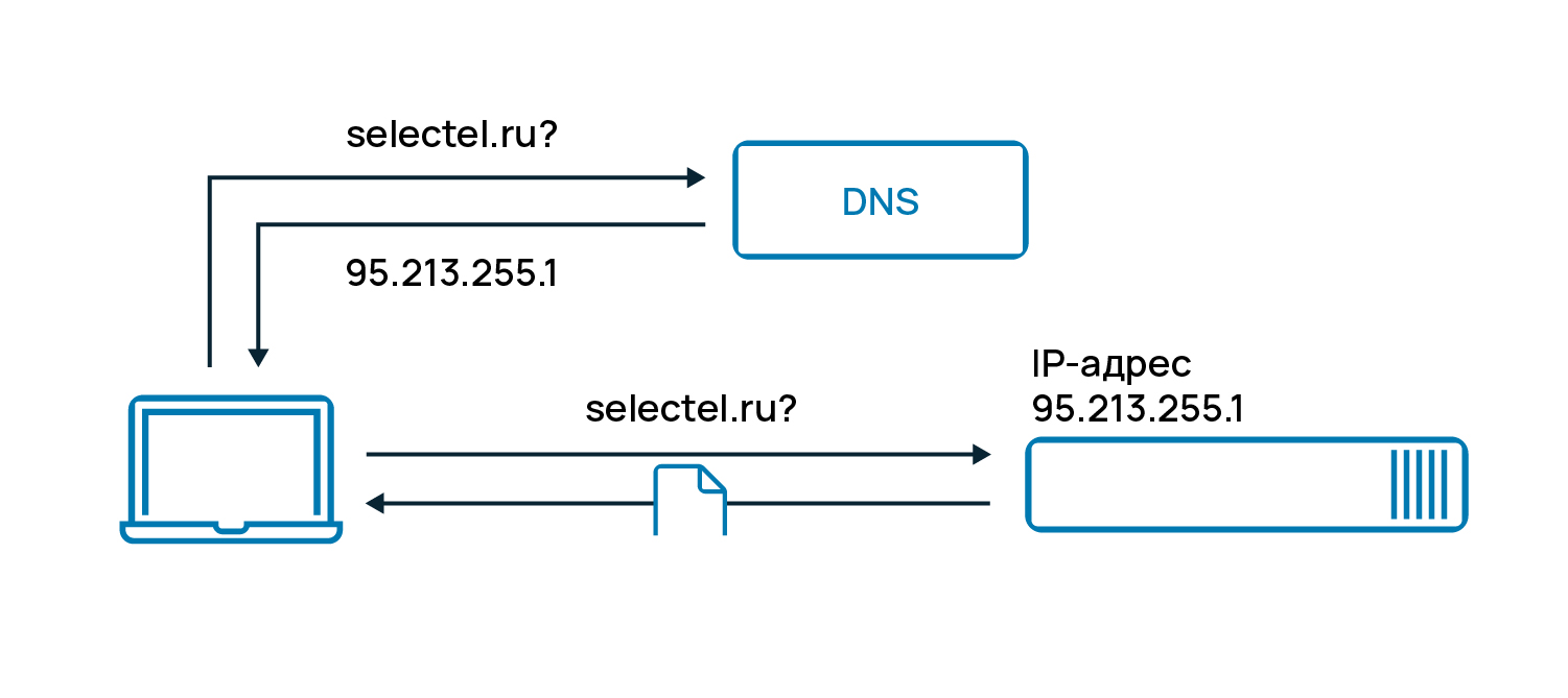 Процесс запроса IP-адреса у DNS-сервера