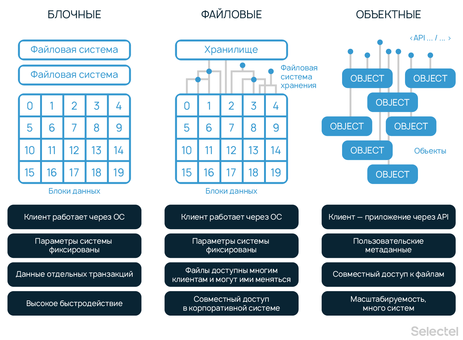 Виды хранилищ: блочные, файловые и объектные.
