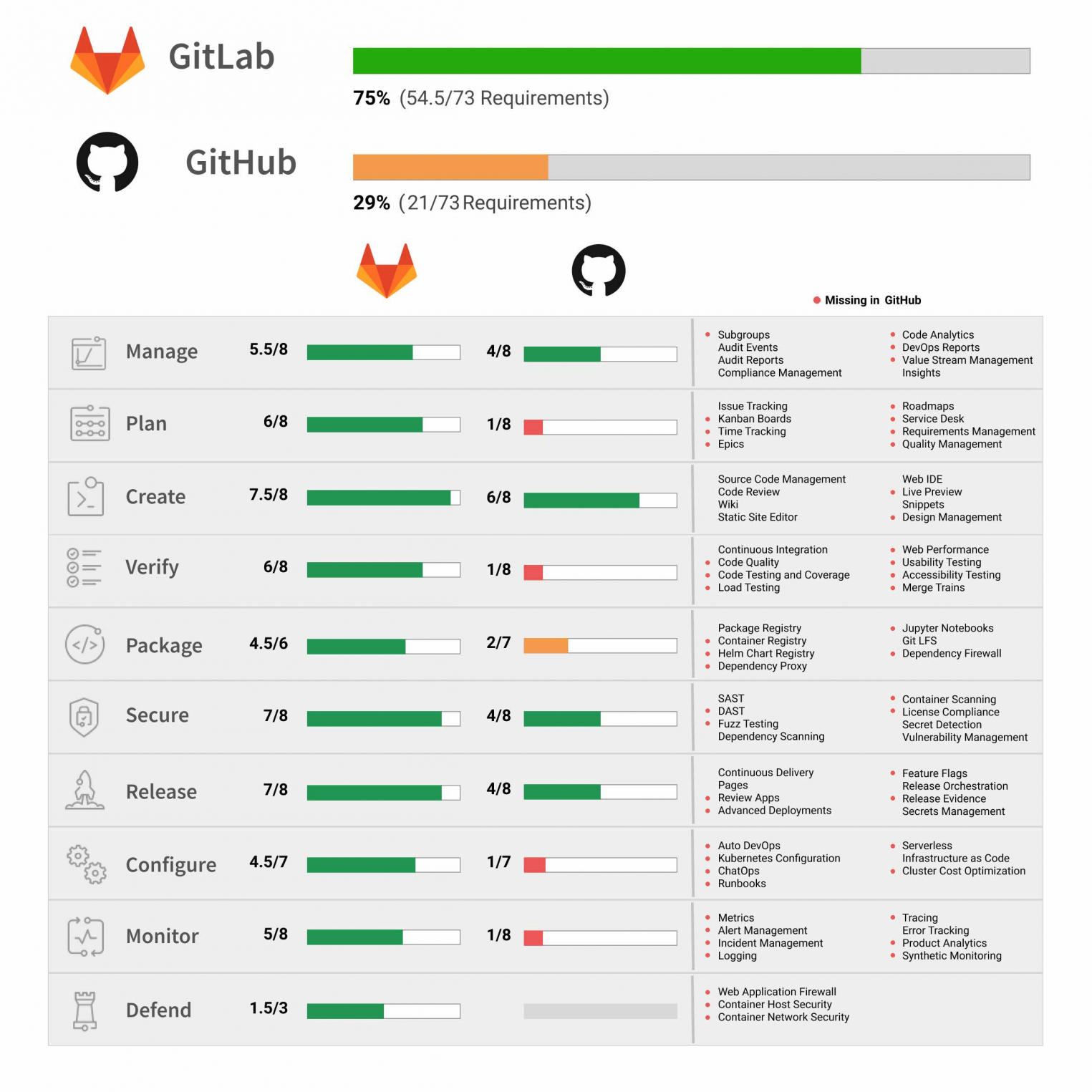 Что такое GitLab, как и для чего он используется - Академия Selectel