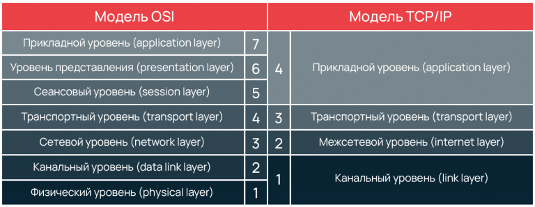 Какие три протокола уровня приложений входят в стек протоколов tcp ip