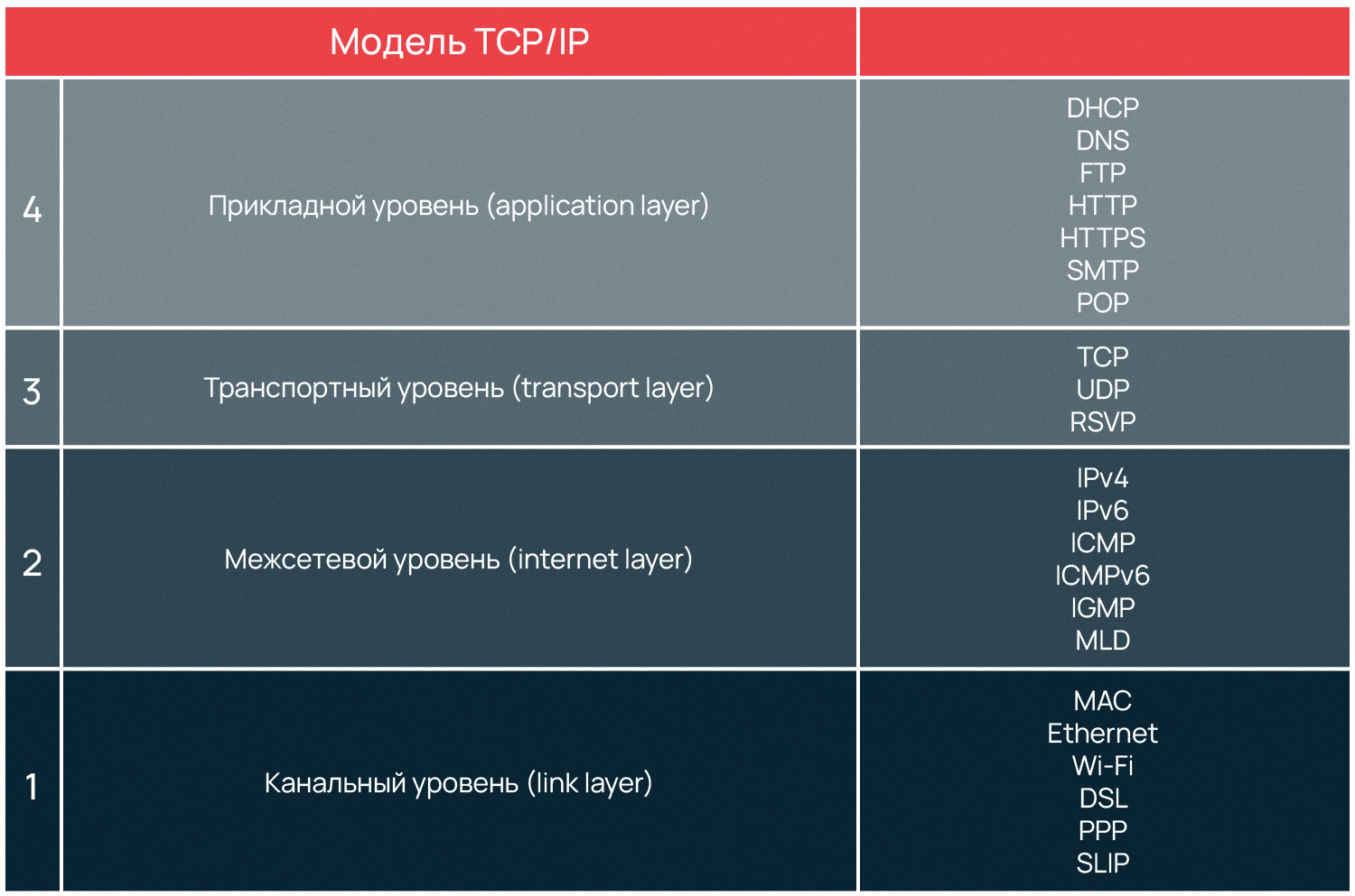 Протоколы модели TCP/IP