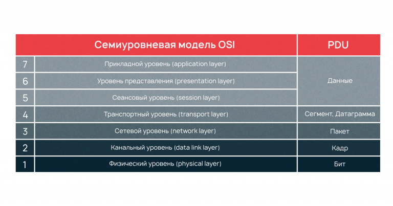 На каких уровнях модели osi работает технология ethernet