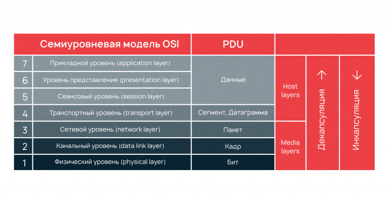 Архитектура модели osi