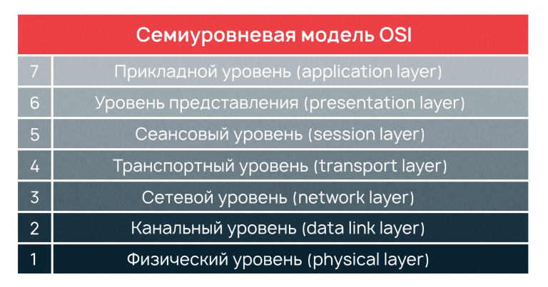 Уровни сетевой архитектуры osi