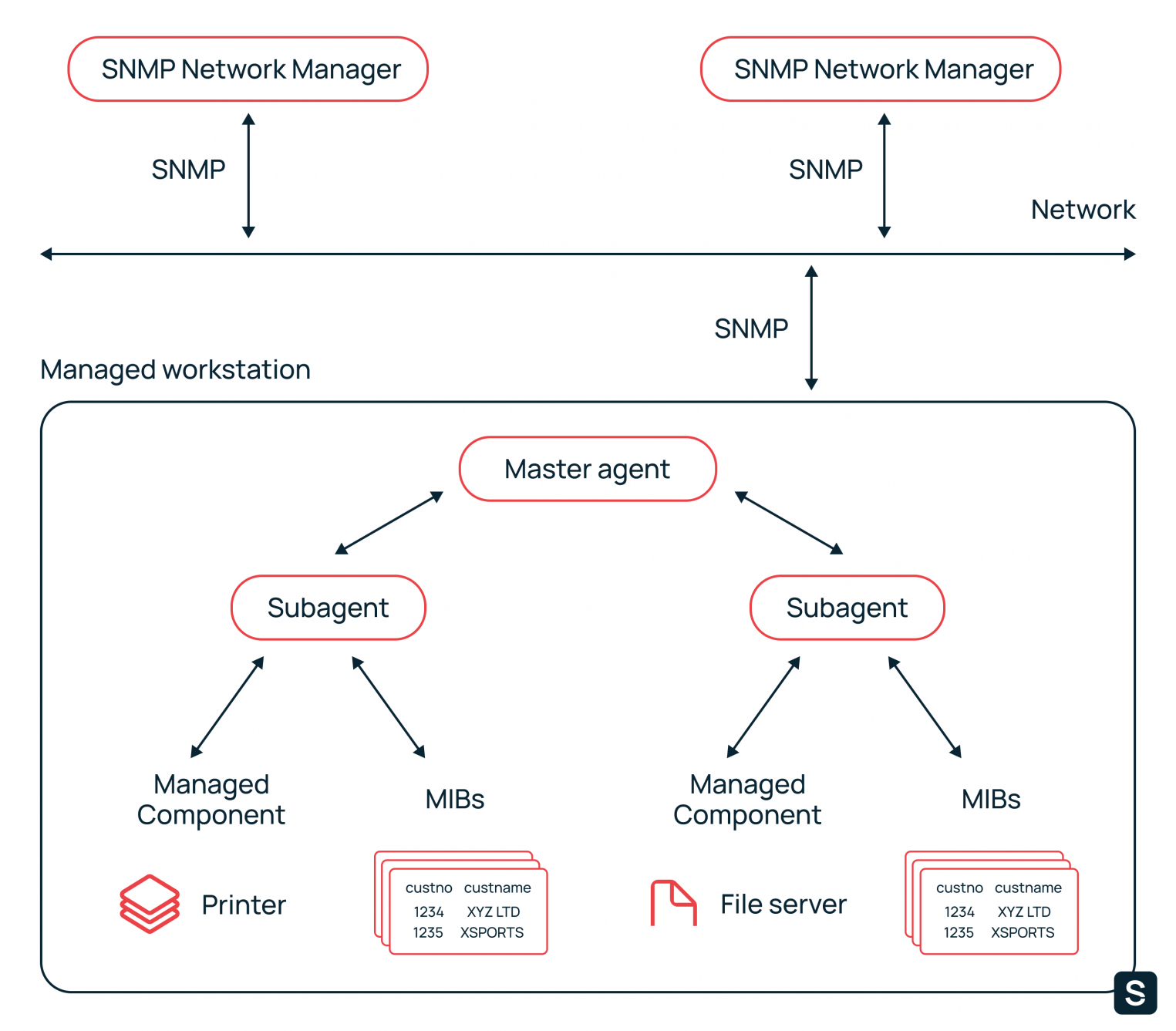 Протокол SNMP - что это и как работает, сетевые порты, версии и проблемы  безопасности