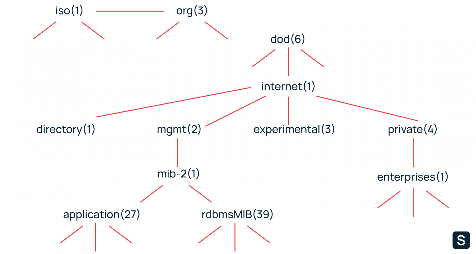   SNMP  -1