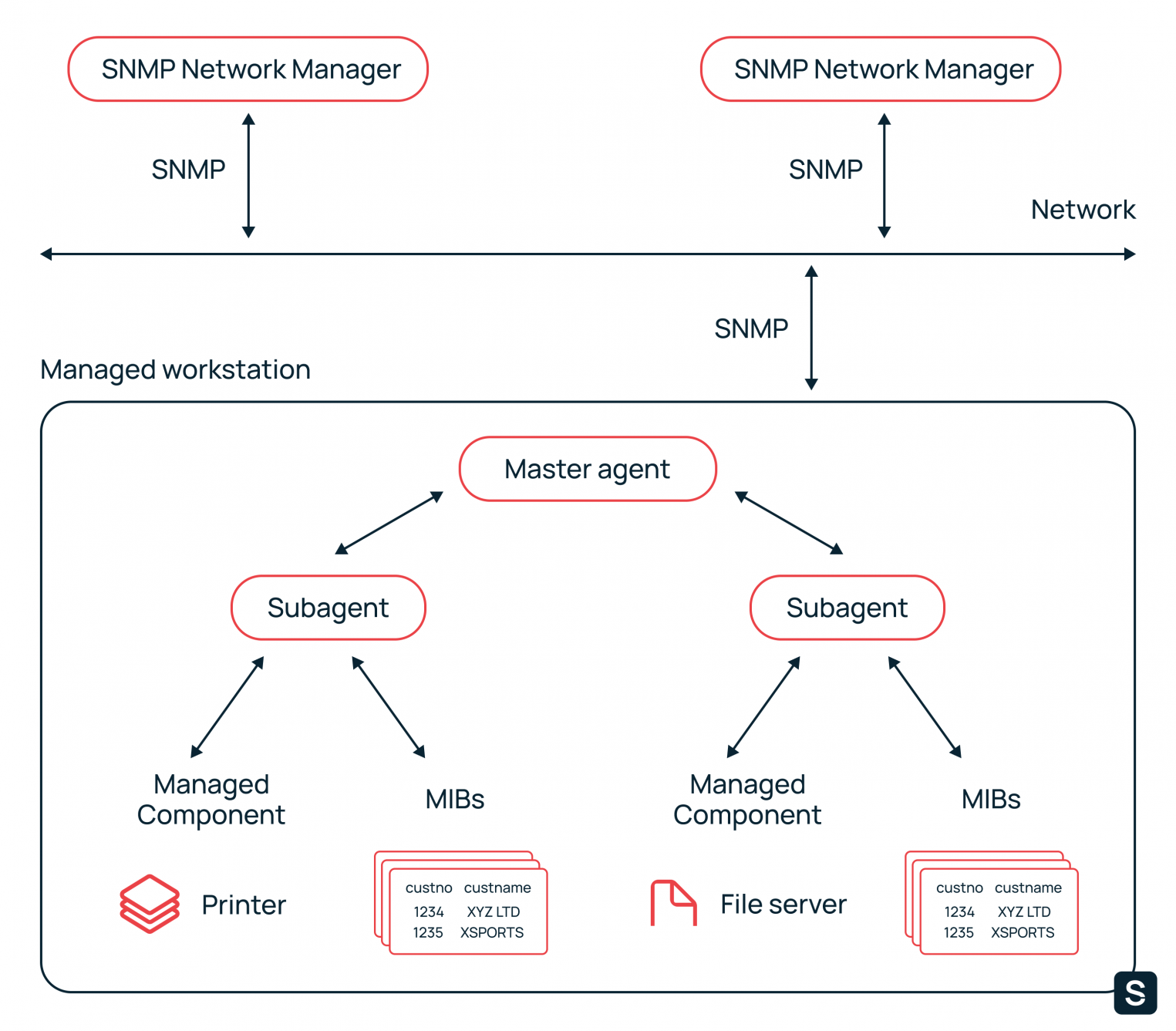 архитектура SNMP - схема