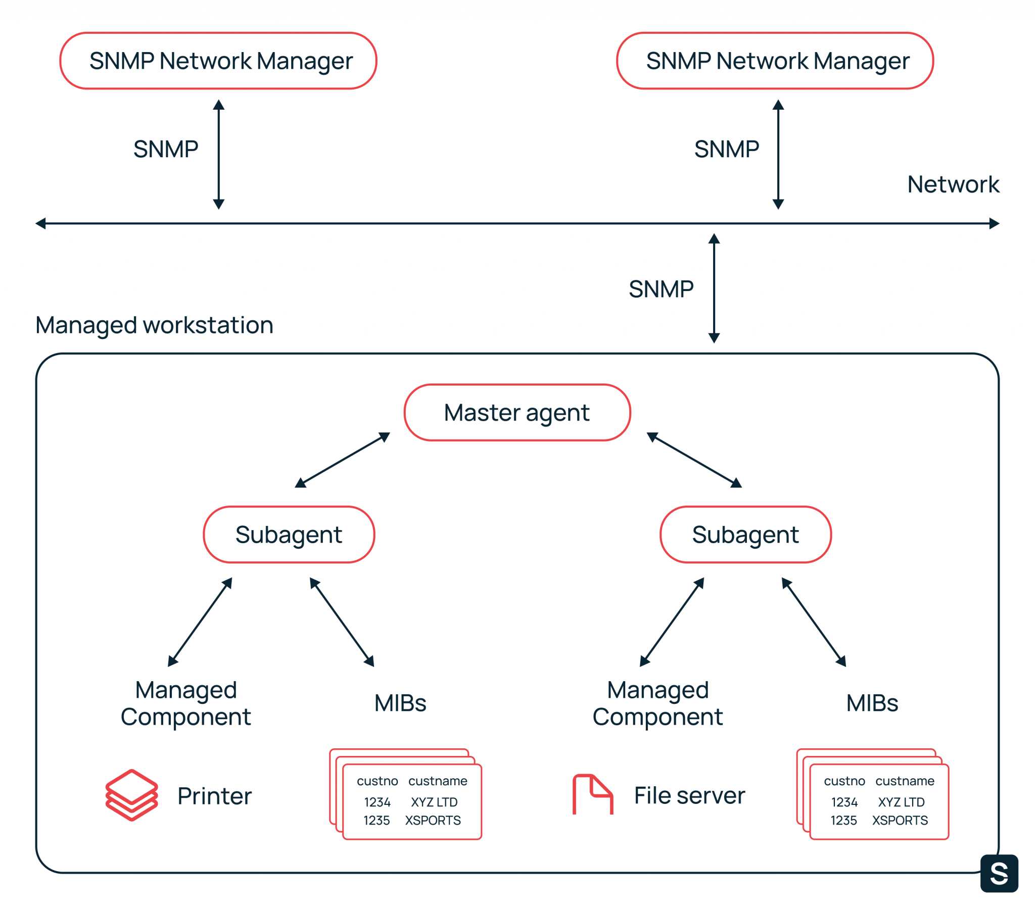 Протокол snmp архитектура