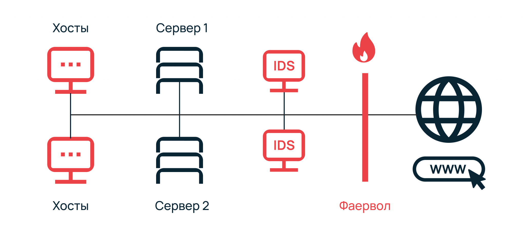 Ips system. Системы обнаружения и предотвращения вторжений (IDS, IPS). Средства обнаружения вторжений IDS. Отличия IPS от IDS. Преимущества IP.