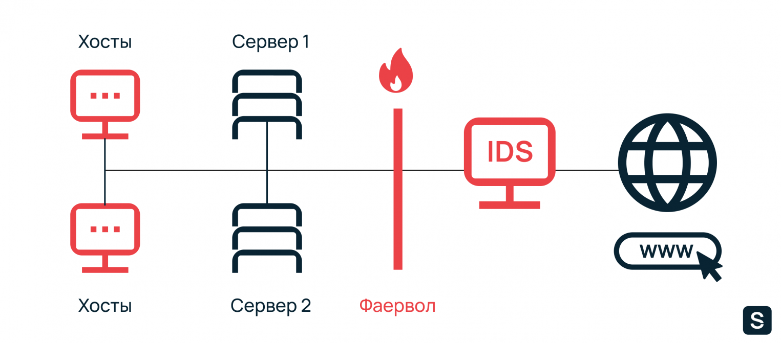 Подключение ids что это