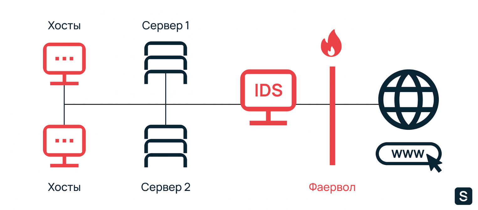 Граница сети. IDS или IPS. Различия между IDS И IPS. IDS И IPS установка и удаление. IPS IDS идут до или после балансировки.