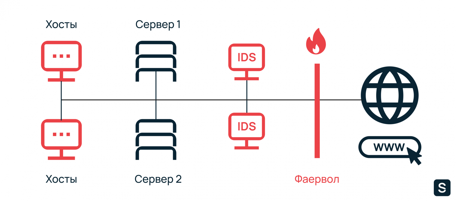 Ips ids. Системы обнаружения и предотвращения вторжений (IDS, IPS). Средства обнаружения вторжений IDS. Отличия IPS от IDS. Преимущества IP.