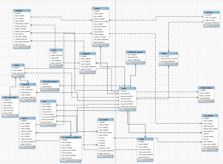 Как создать er диаграмму в mysql workbench