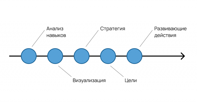 Составить план карьеры