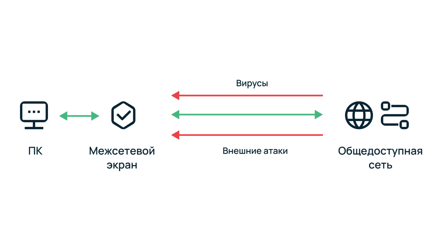 Главное отличие распределенного межсетевого экрана от персонального заключается