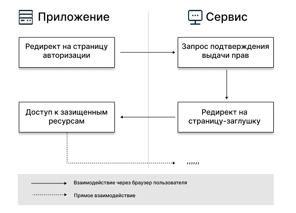 Протоколы авторизации