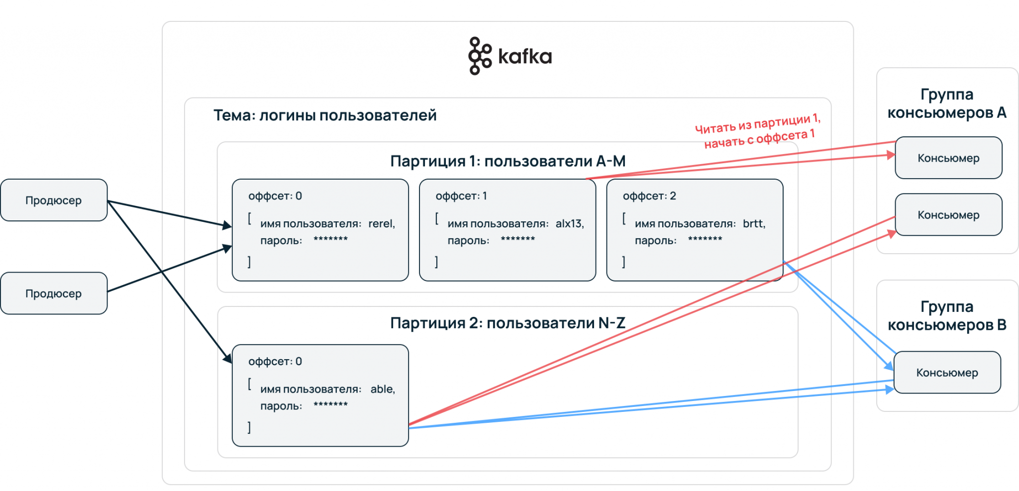 Брокер сообщений kafka. Kafka партиции. Kafka консьюмеры и партиции. Managed service для Apache Kafka. Как работает брокер очередей.