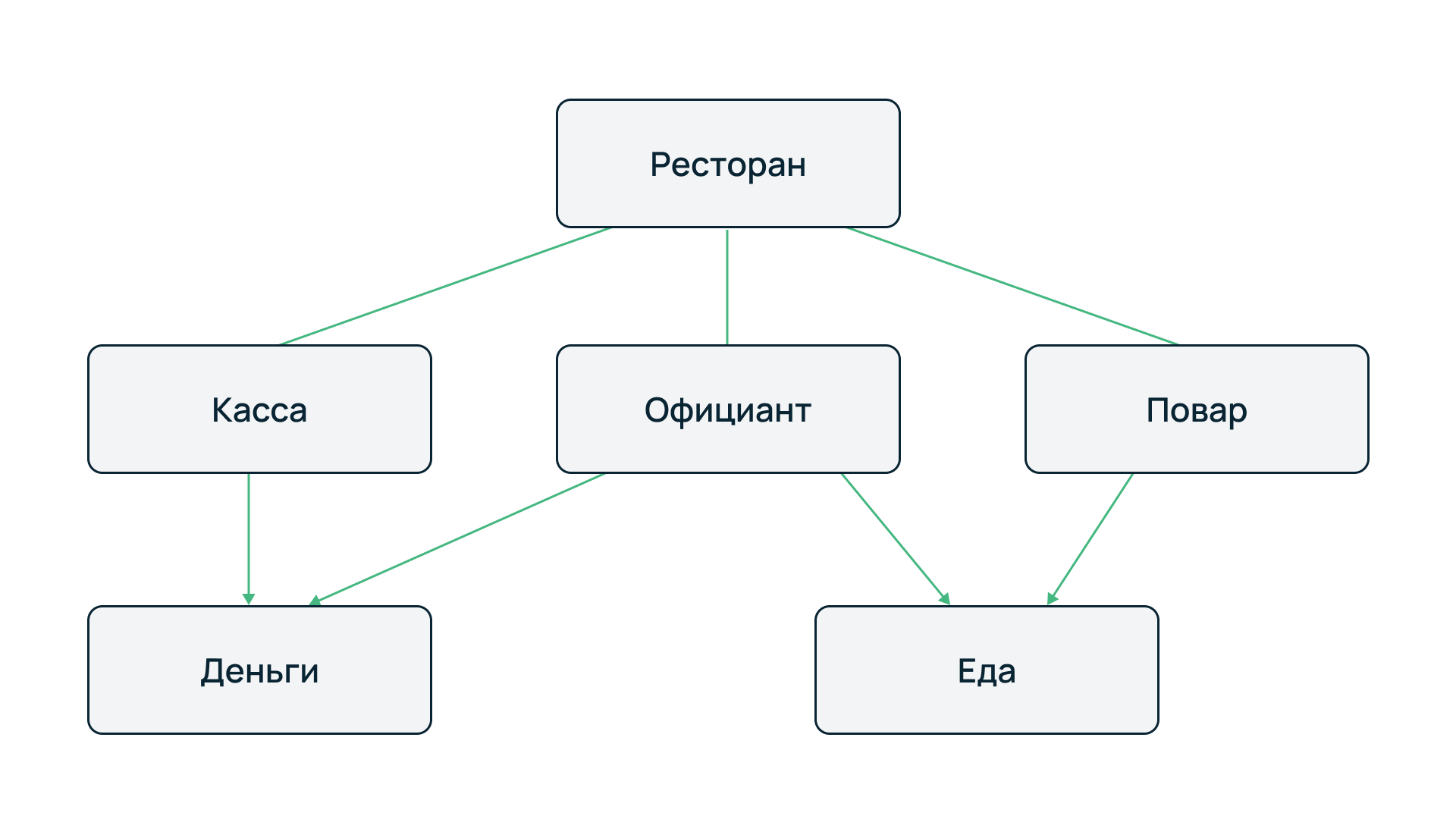 Сетевая база. Иерархическая модель базы данных.