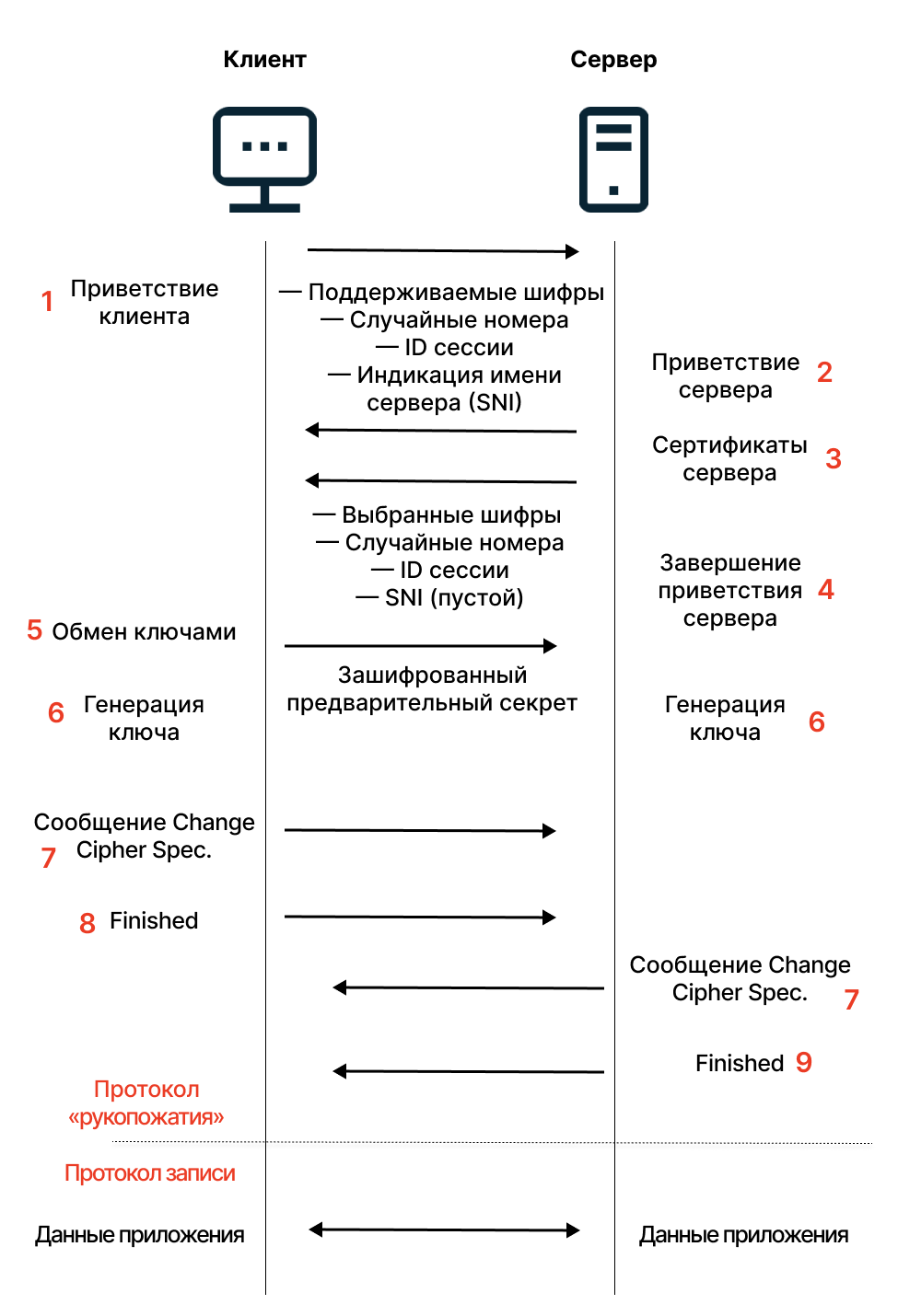 В чем разница протоколов HTTP и HTTPS - основные различия