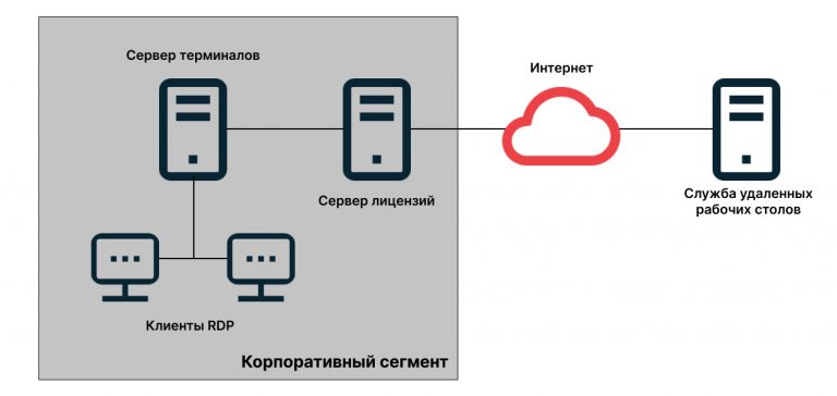 Недостатки архитектуры терминал главный компьютер