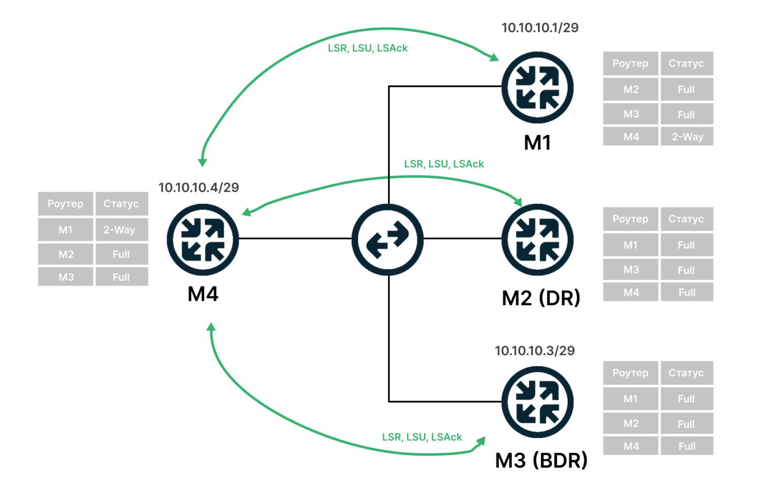 Опишите схему работы протокола ospf