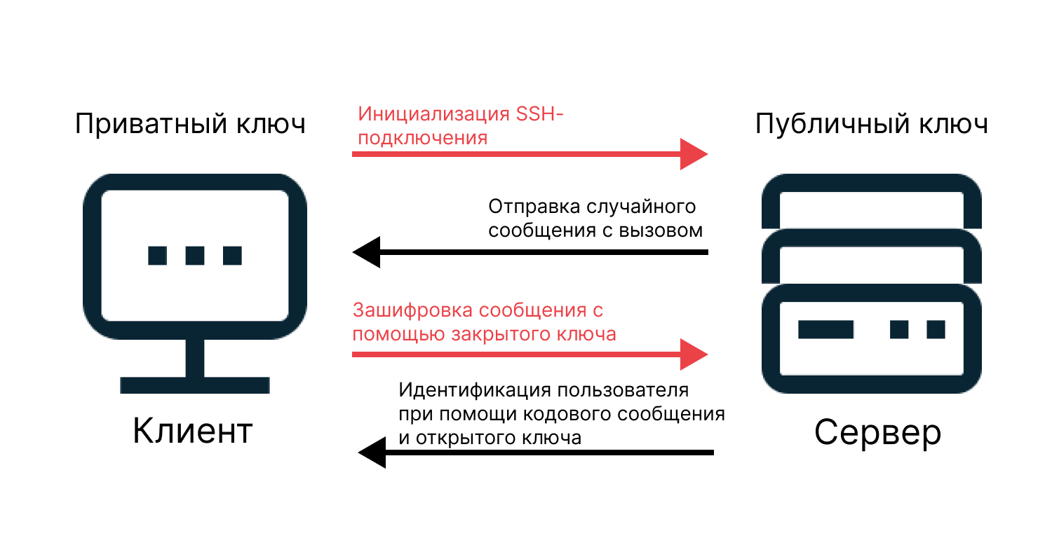 SSH схема работы. SSH ключ. Протокол SSH. SSH приватный ключ.