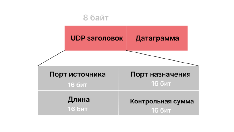 Применение протокола udp в технологии voip объясняется тем что