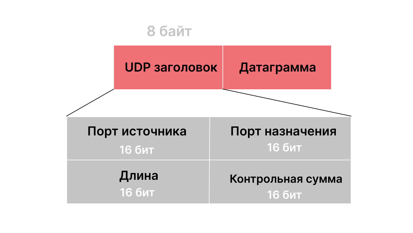 структура протокола UDP