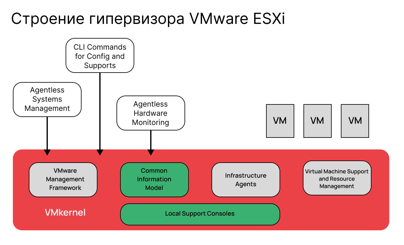 VMware ESXi — структура виртуализации