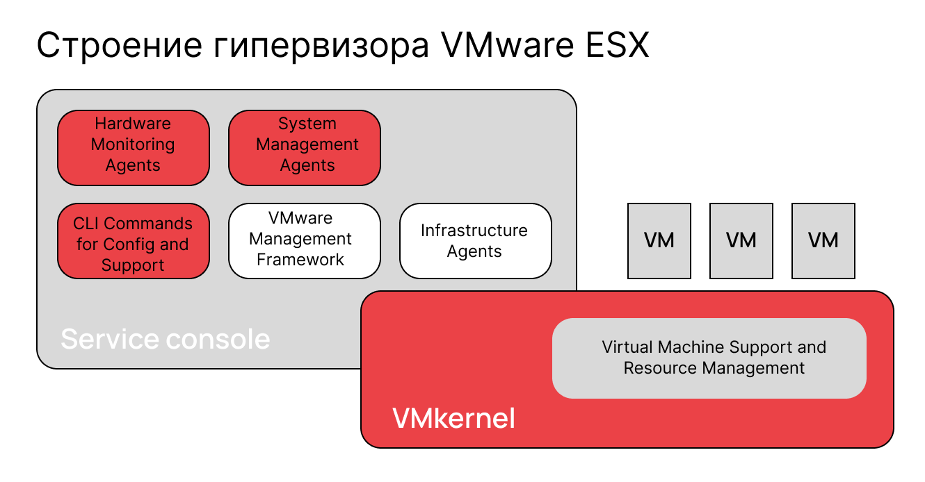Строение гипервизора VMware ESX