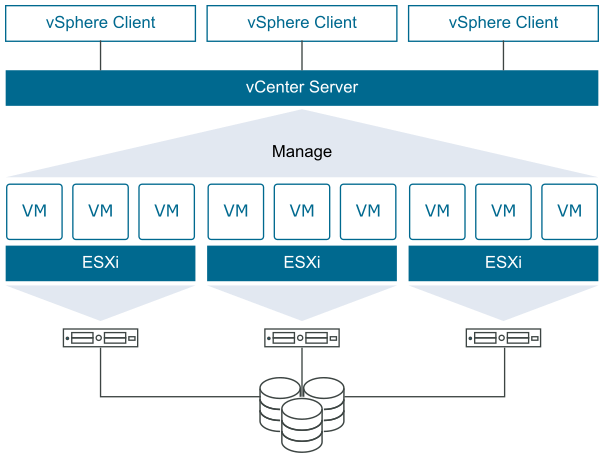 Cтандартная схема платформы виртуализации VMware vSphere