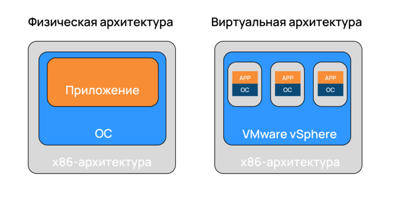 VMware ESXi - гипервизор для виртуализации, установка, настройка и ...