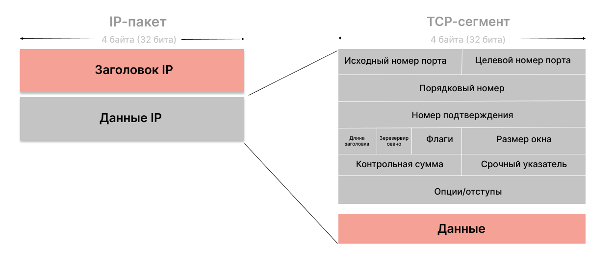 пакет TCP — структура протокола