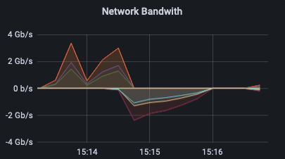 График Network Bandwith.