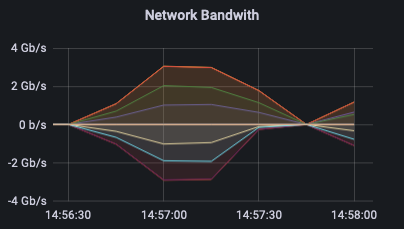График Network Bandwith для rbd.