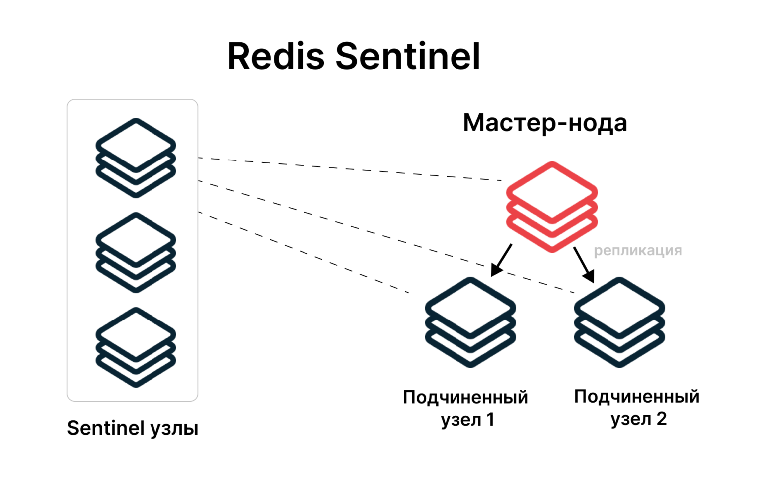 Конфигурация Redis Sentinel
