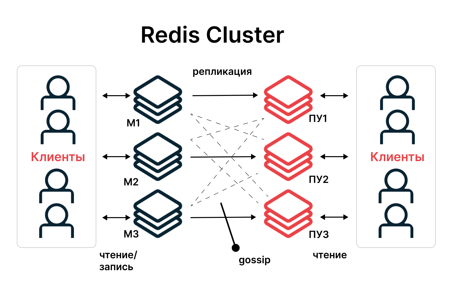 Redis архитектура. Redis Cluster + Sentinel. Конфигурации Redis.